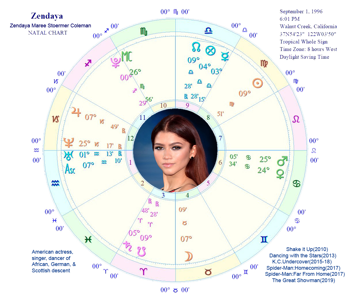 Zendaya horoscope